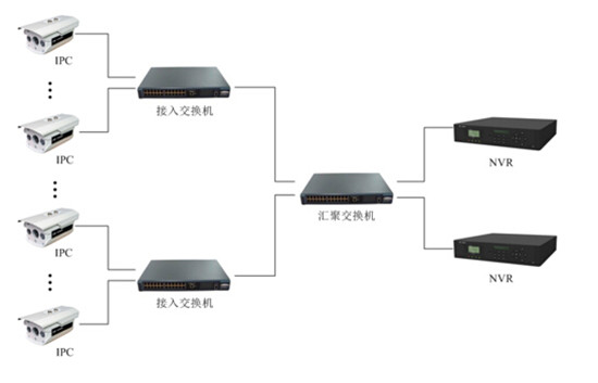 網(wǎng)絡(luò)監(jiān)控工程中IPC、交換機(jī)、NVR連接拓?fù)鋱D